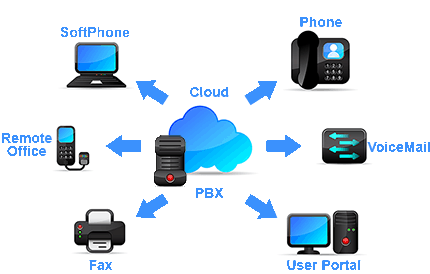 Voip phone features