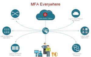 MFA (Multi-Factor Authentication)